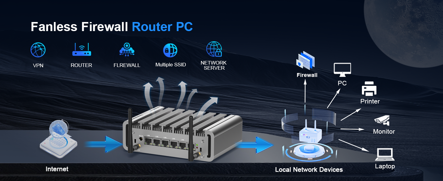 Diagram showing a multi-network port fanless mini PC acting as a firewall router